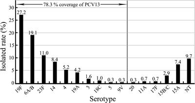 Molecular Characterization of Predominant Serotypes, Drug Resistance, and Virulence Genes of Streptococcus pneumoniae Isolates From East China